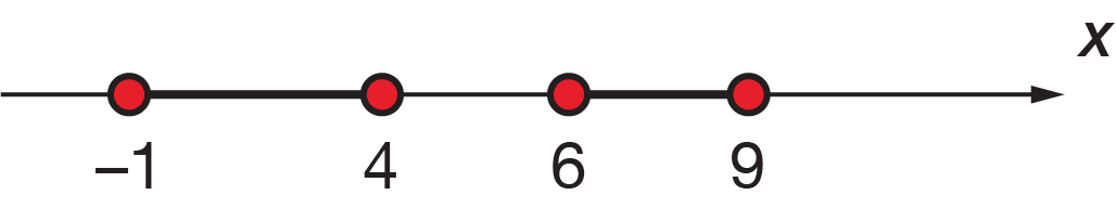 Intervals on a number line showing a solid circle at negative 1 to a solid circle at 4, and a solid circle at 6 to a solid circle at 9